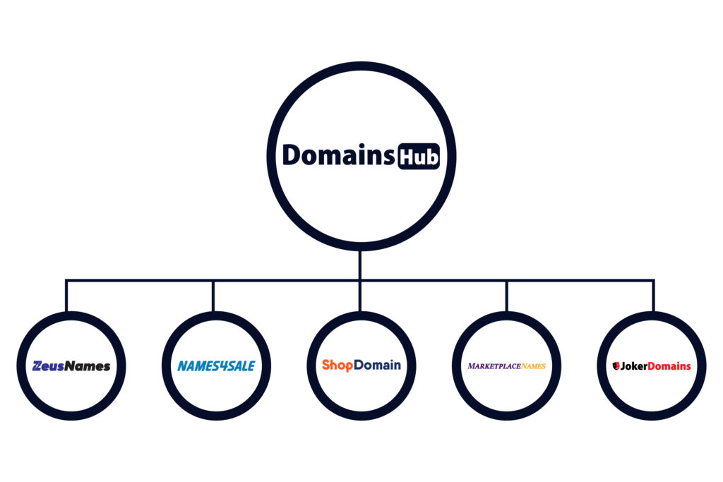 Sell Domains on DomainsHub.com's Distribution Network